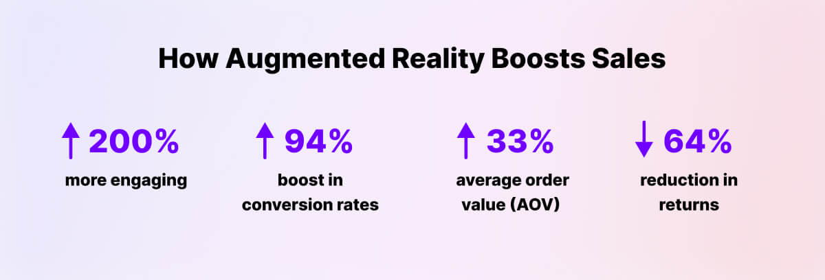 how ar boosts sales