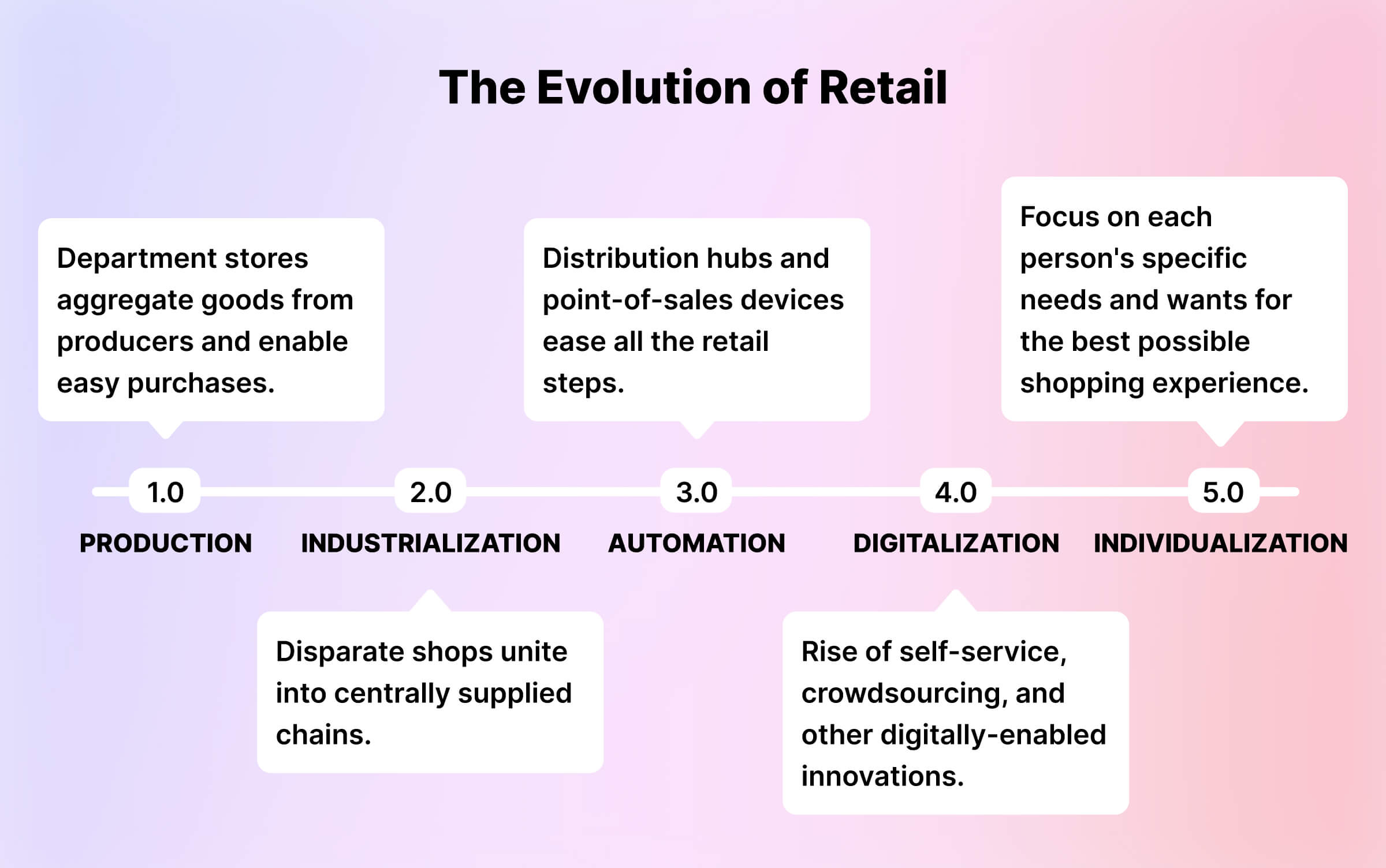 connected commerce retail 5.0